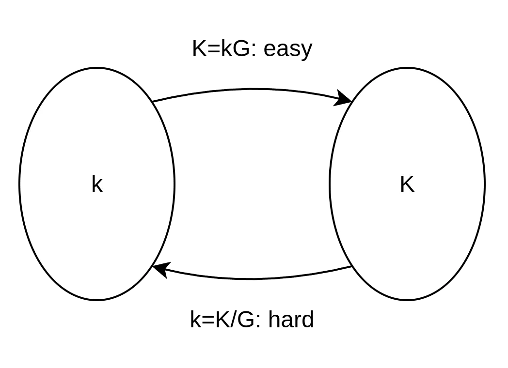 K=kg
