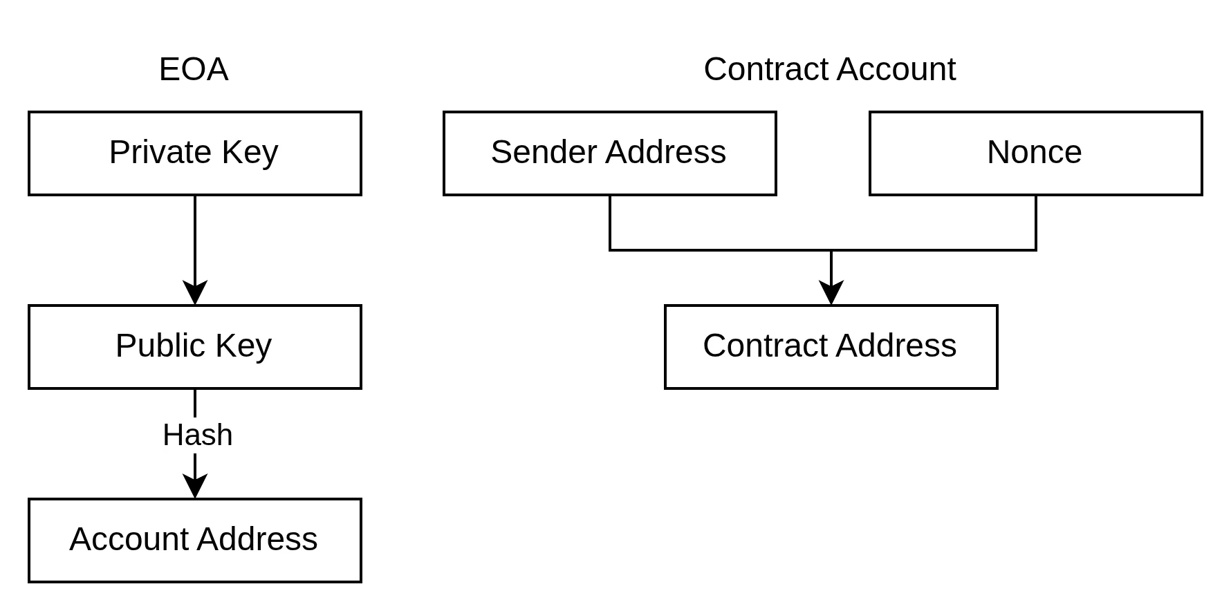 Account Overview