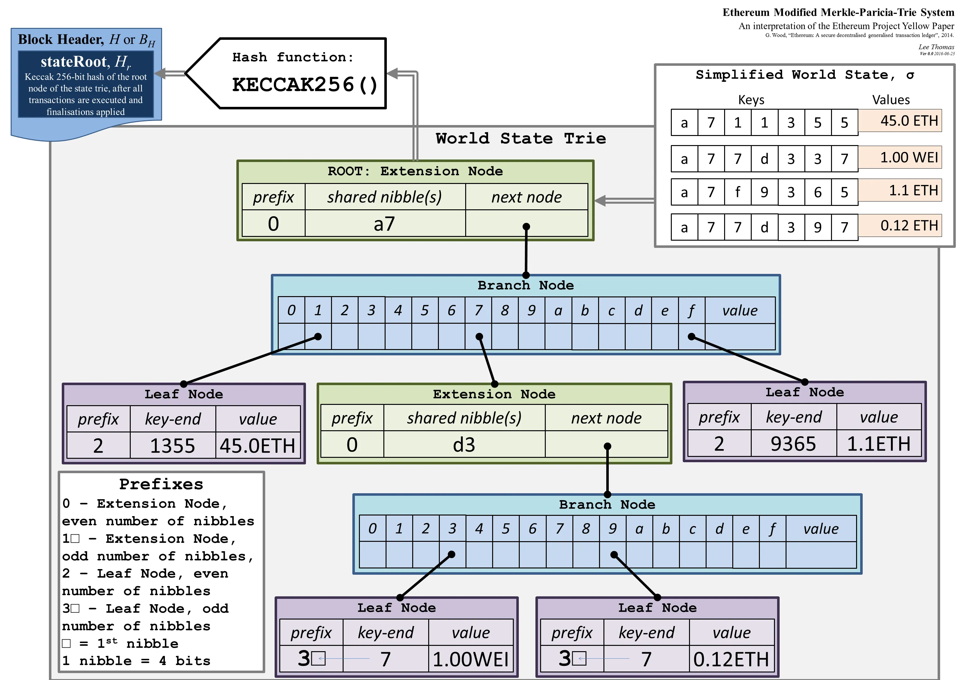 merkle-patricia-trie-tree
